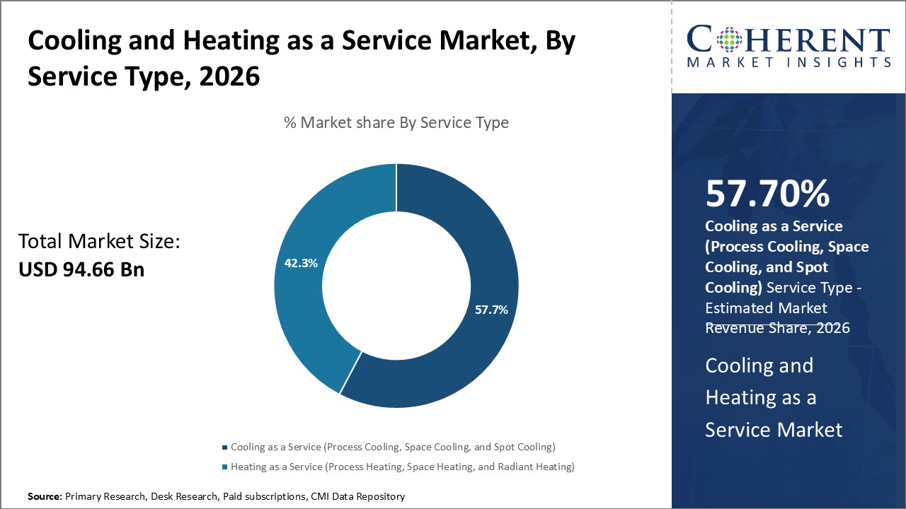 Cooling and Heating as a Service Market, By Service Type Cooling and Heating as a Service Market, By Service Type